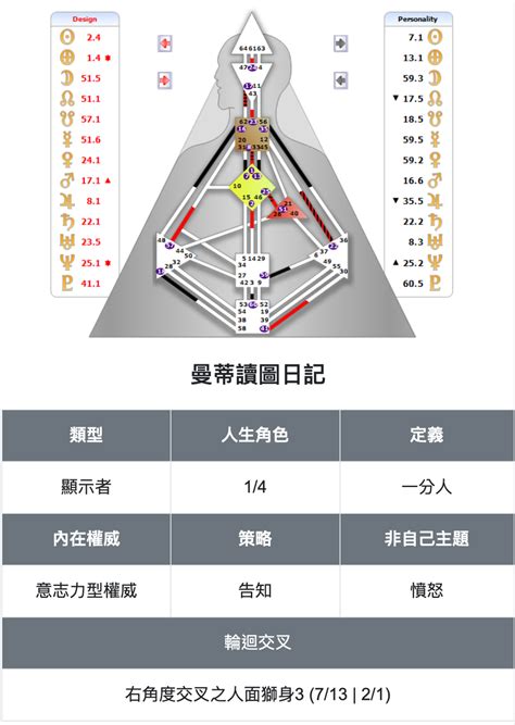 人類圖4/6工作|人類圖怎麼看？看懂人類圖詳細解析：9大能量、4大類。